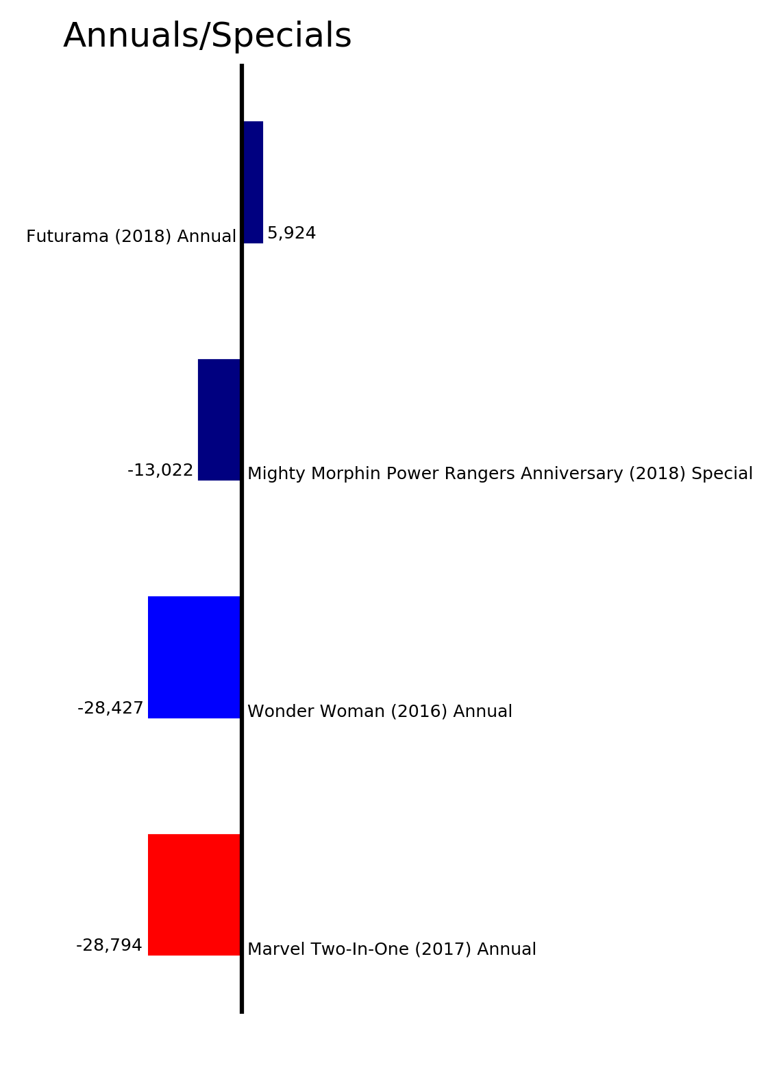 MISSING IMAGE: ByStatus_AnnualsSpecials.png