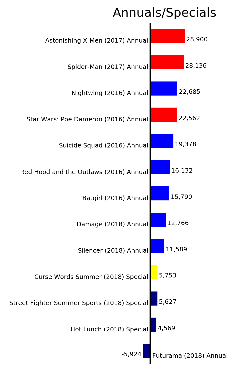 MISSING IMAGE: ByStatus_AnnualsSpecials.png