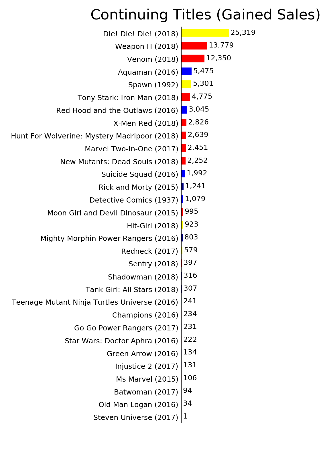 MISSING IMAGE: ByStatus_ContinuingTitlesGainedSales.png