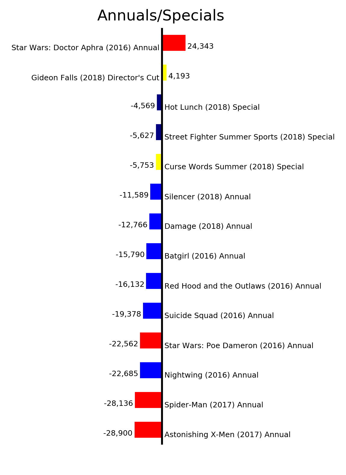 MISSING IMAGE: ByStatus_AnnualsSpecials.png