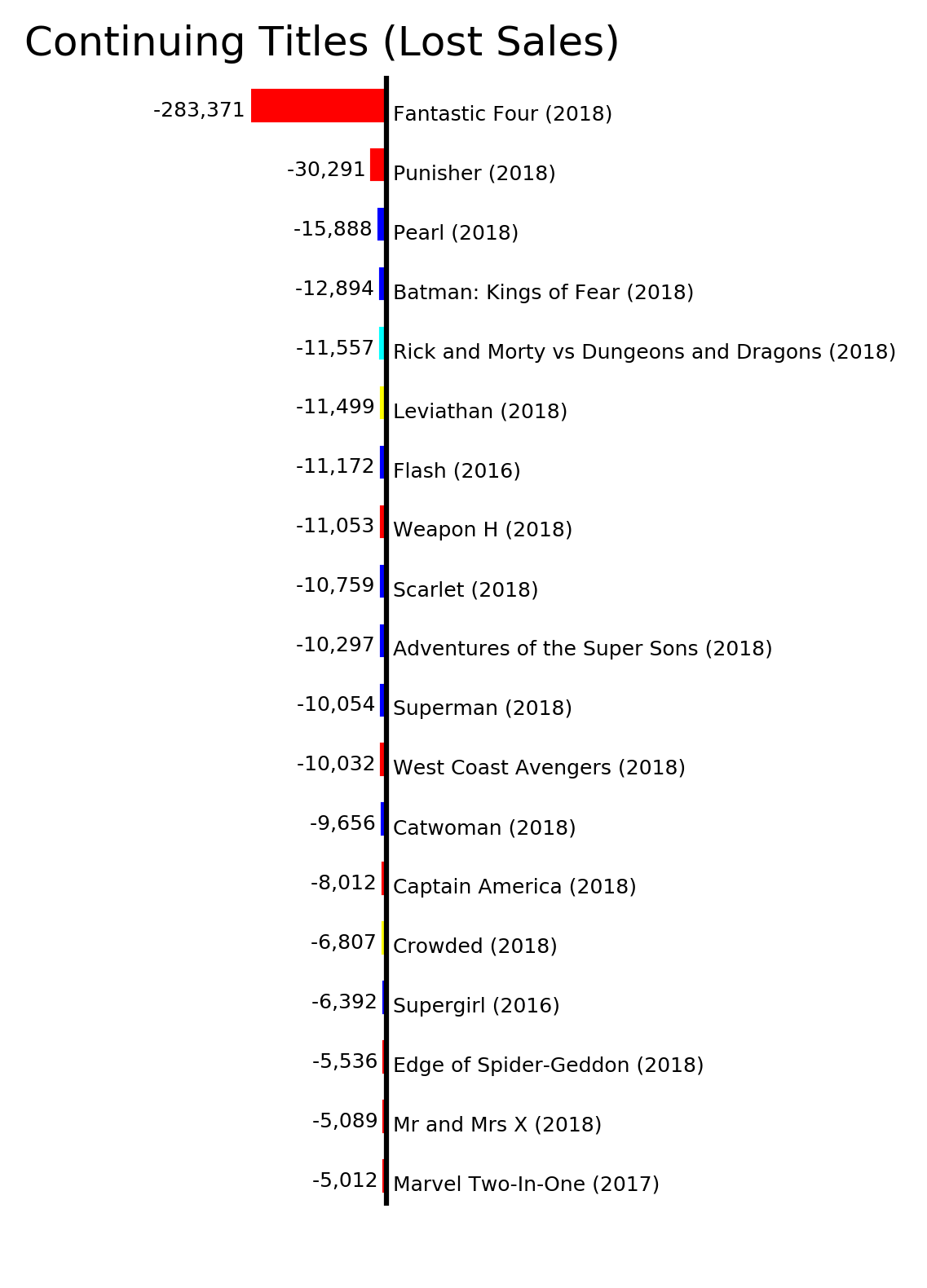 MISSING IMAGE: ByStatus_ContinuingTitlesLostSales.png
