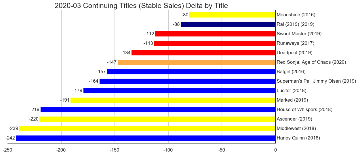 MISSING IMAGE: 2020-03-_TitleStatus-C-Titles-Delta-ContinuingTitlesStableSales.png