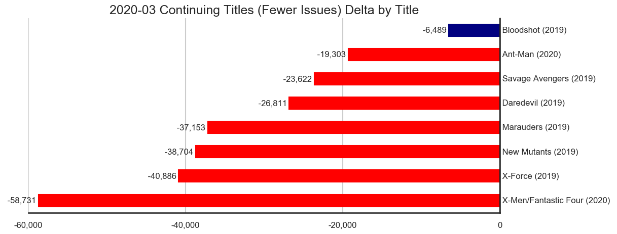 MISSING IMAGE: 2020-03-_TitleStatus-D-Titles-Delta-ContinuingTitlesFewerIssues.png