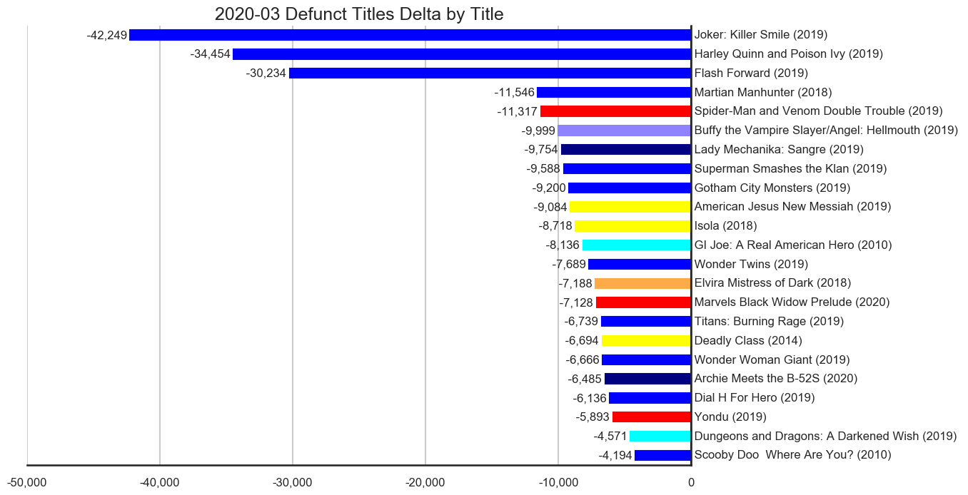 MISSING IMAGE: 2020-03-_TitleStatus-I-Titles-Delta-DefunctTitles.png