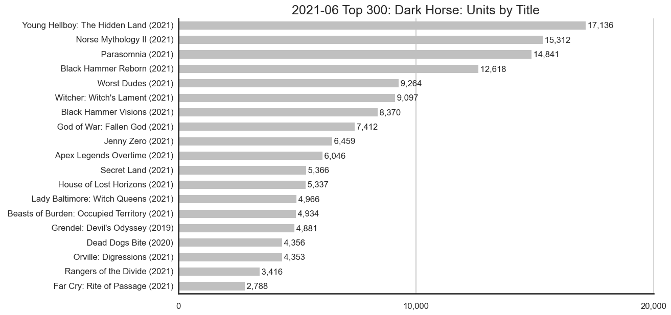 MISSING IMAGE: 2021-06-_Publisher-DarkHorse-Units.png